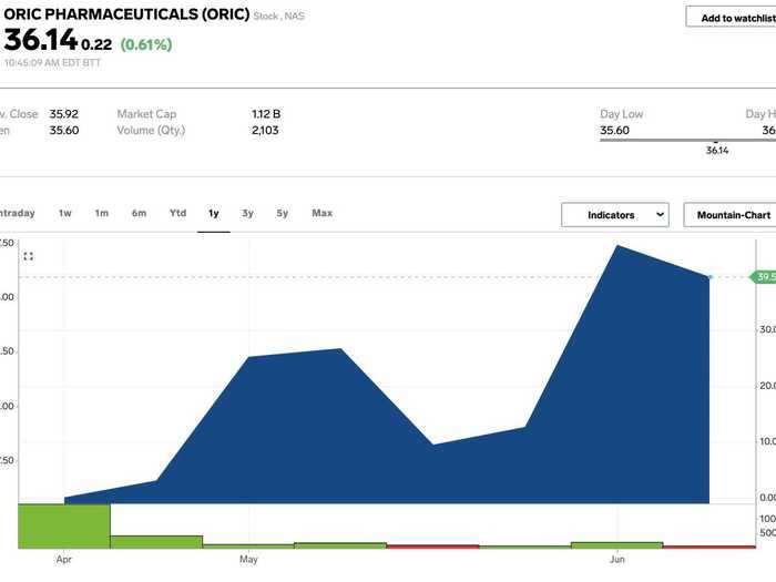 5. ORIC Pharmaceuticals