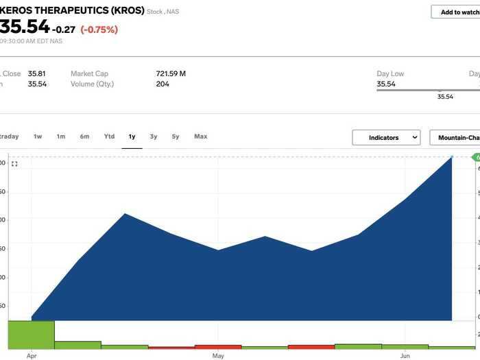 7. Keros Therapeutics