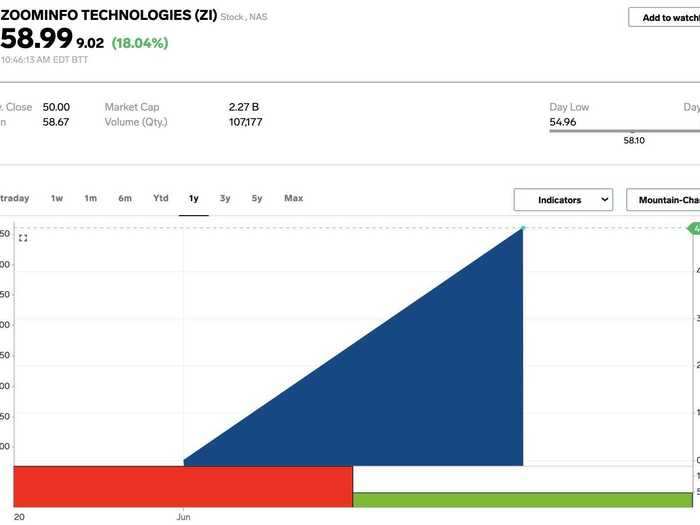 8. ZoomInfo