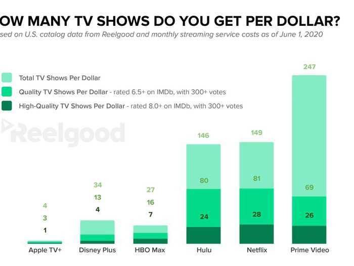 Subscribers get the most TV shows for their dollar with Prime Video.