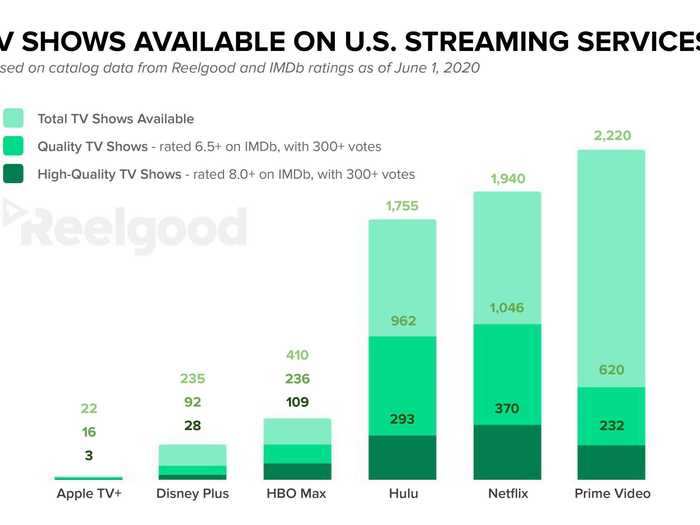 Prime Video also has the most TV shows, but Netflix isn