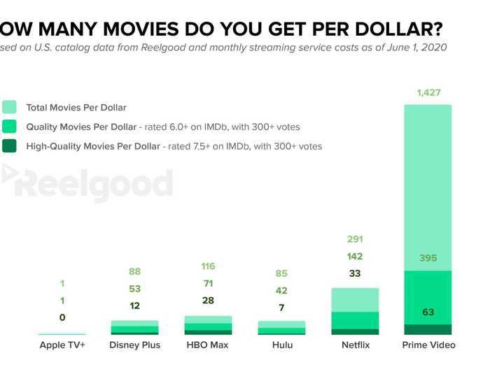 For movie fans, Prime Video has the most bang for your buck.