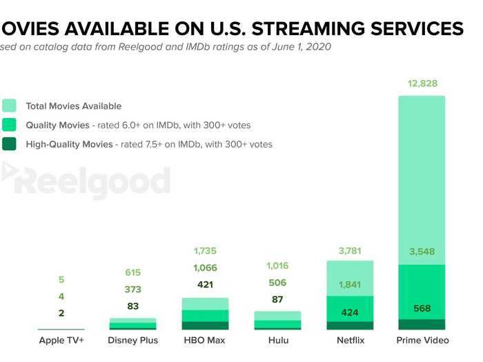 Prime Video has the most movies available for subscribers and it