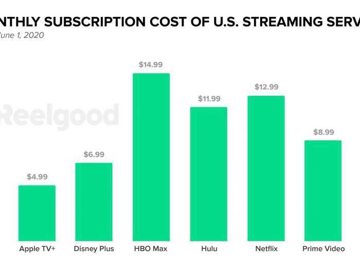 HBO Max is the priciest streaming service and Apple TV Plus is the least expensive.