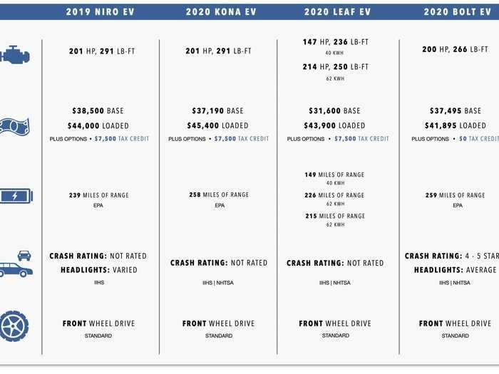 2019 kia niro ev vs competitors