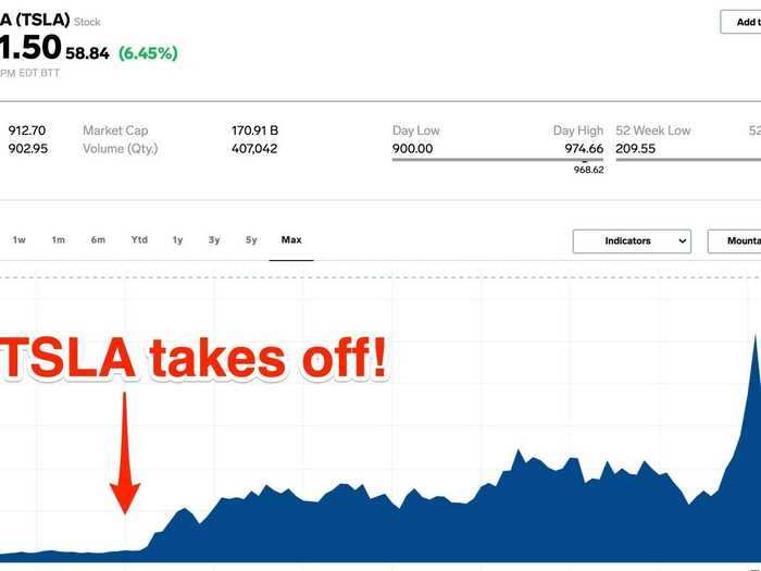 2013 was also the year that Tesla saw its first significant stock-price surge. "[F]or now they seem to be firing on all non-existent cylinders," said Kelley Blue Book