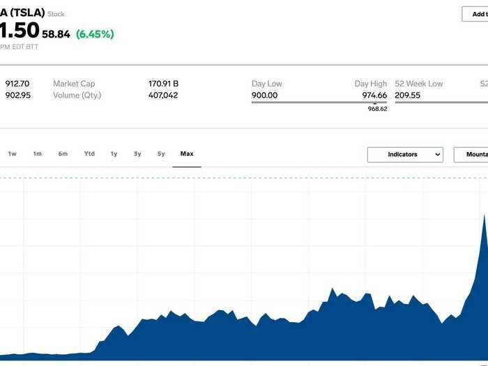 The stock went ... nowhere for a few years, as Tesla struggled with the aftermath of a near-bankruptcy in 2008 and the auto industry as a whole recovered from the financial crisis. PEAK FOR 2010: $35.