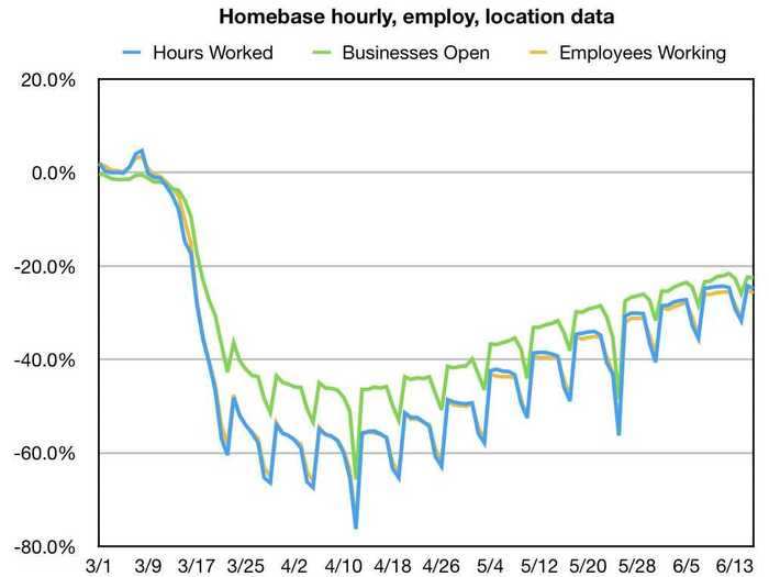 5. Workers are going back to their jobs