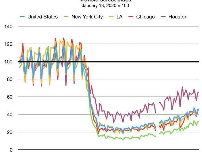 4. People are slowly returning to public transportation