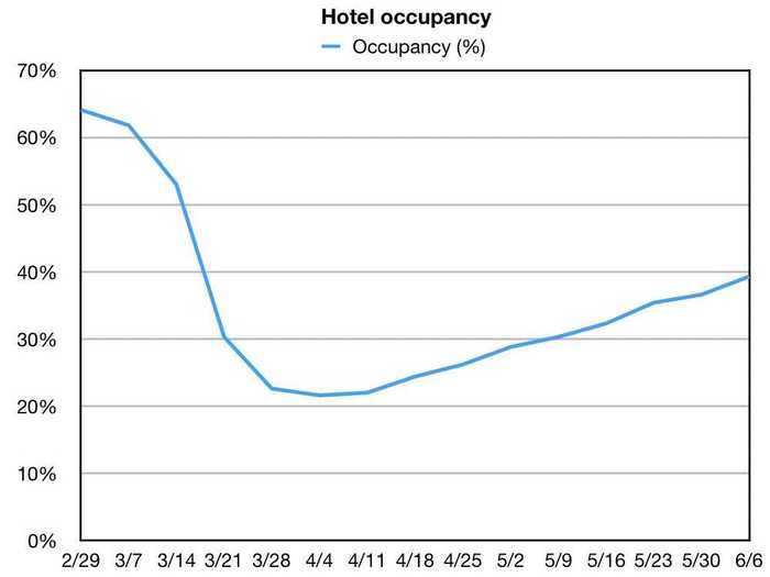 3. Hotel activity is beginning to recover