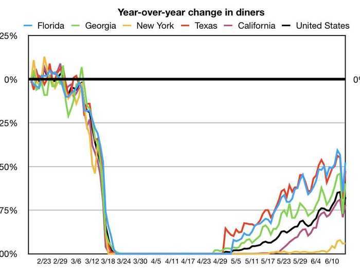 2. Restaurant bookings are rebounding