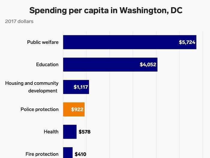 Police spending in Washington, DC, was over $920 per resident in 2017.