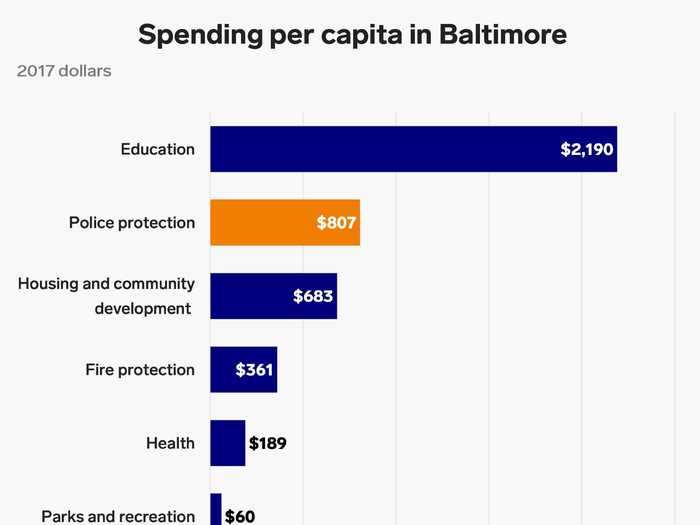 Police spending in Baltimore was over $800 per resident in 2017.