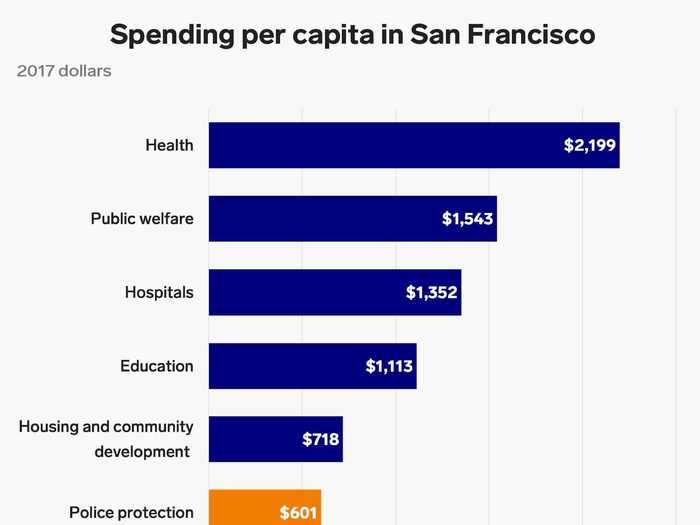 Police spending in San Francisco was around $600 per resident in 2017.