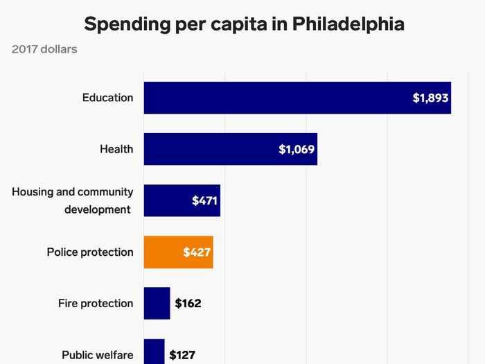 Police spending in Philadelphia was nearly $430 per resident in 2017.