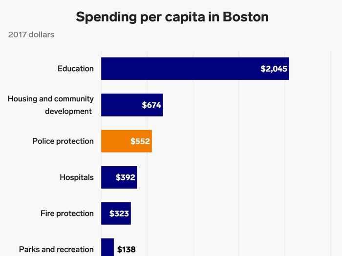 Police spending in Boston was over $550 per resident in 2017.