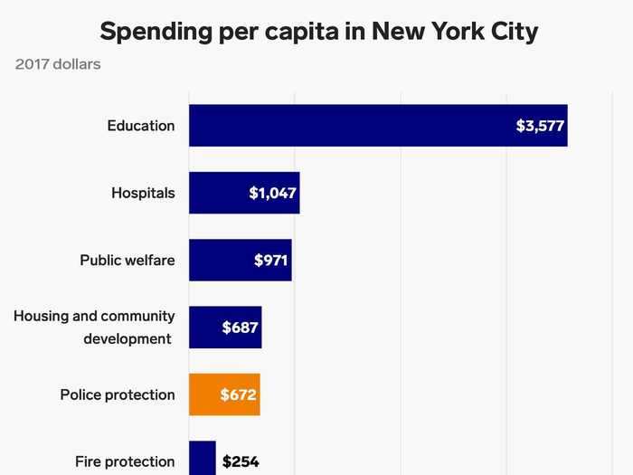 Police spending in New York was over $670 per resident in 2017.