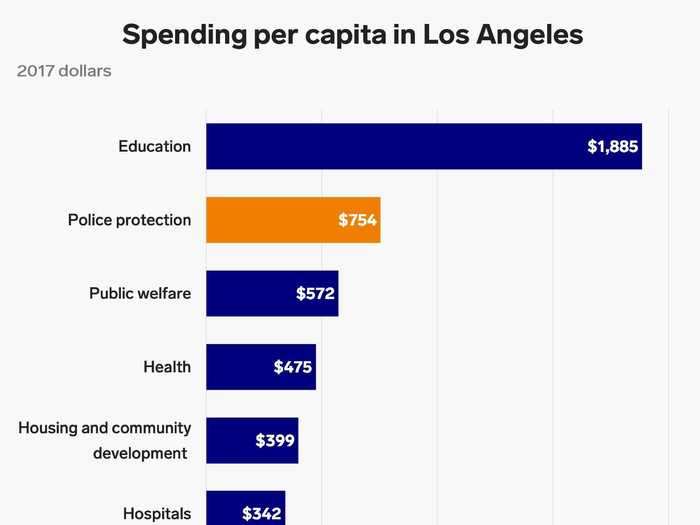 Police spending in Los Angeles was over $750 per resident in 2017.