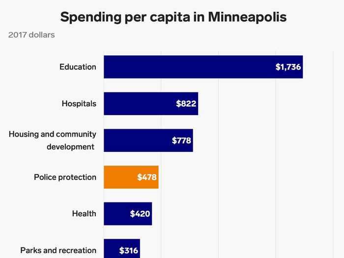 Police spending in Minneapolis was nearly $480 per resident in 2017.