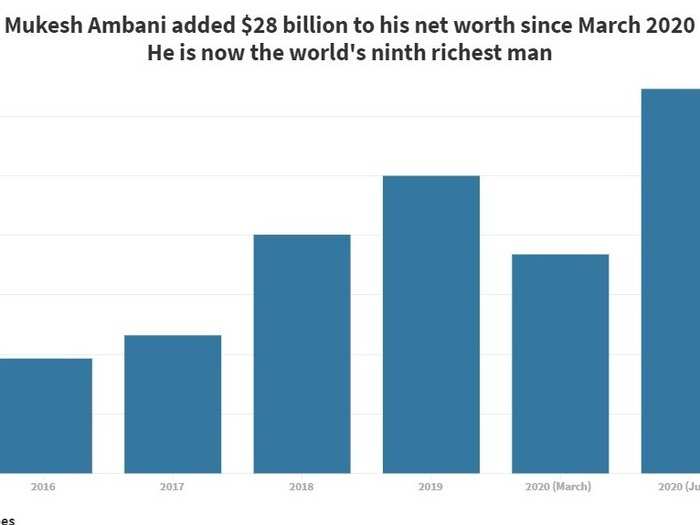 Not surprisingly, Ambani added almost $28 billion to his fortune within four months, regaining all the net worth he lost because of coronavirus.