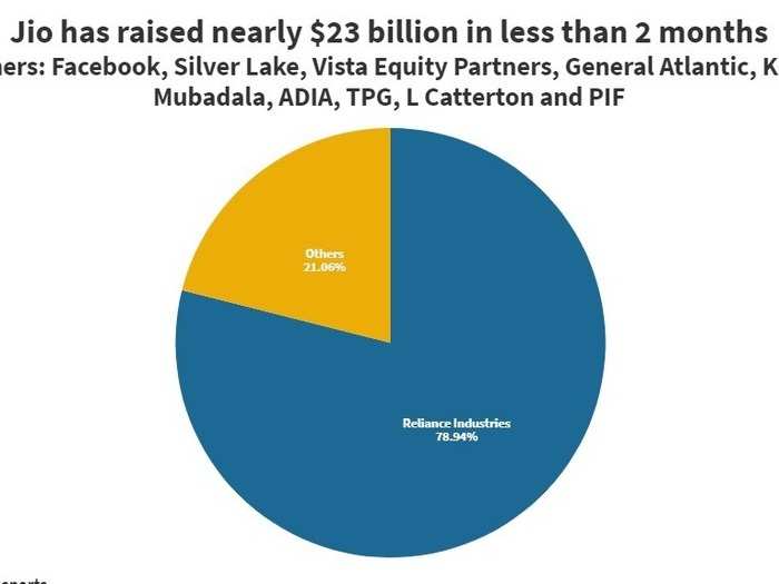 A series of fundraisings— from Facebook to the Saudi Arabian royal family— worth nearly $23 billion in a little less than two months, pulled down the company’s net debt to zero. Aside from this, Ambani managed to raise another ₹53,000 crore (about $7 billion) via rights issue to shareholders.