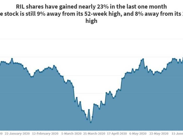 RIL shares have gained nearly 23% in the last one month but the stock is still 9% away from its 52-week high, and 8% away from its 2-year high.