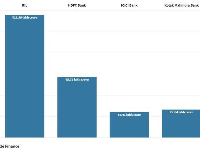 In fact, the net worth of Reliance Jio, which made for about 42% of RIL’s consolidated revenue, is now worth ₹5.16 lakh crore, just a little short of HDFC Bank’s ₹5.7 lakh crore.