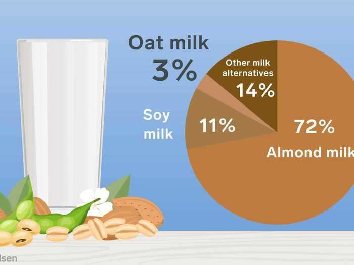 But the oat category is still relatively small in comparison to other dairy-free alternatives. In 2019, oat milk made up just 3% of the market share.