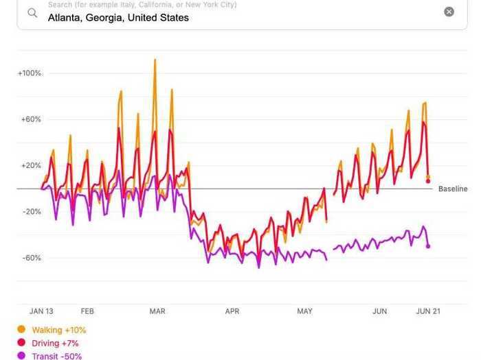 Not all cities have seen consistently lower movement. Atlanta allowed most businesses to start reopening with social distancing measures in May. Since then, walking and driving have returned to normal levels.