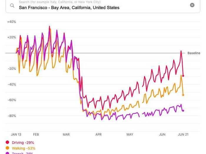 In San Francisco, driving, walking, and transit use have all remained significantly lower than pre-COVID levels.