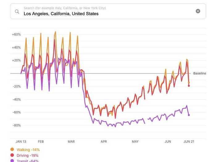 That trend is borne out in most major cities. California reopened "low risk" businesses on May 8 and "higher risk" businesses on June 12, but people