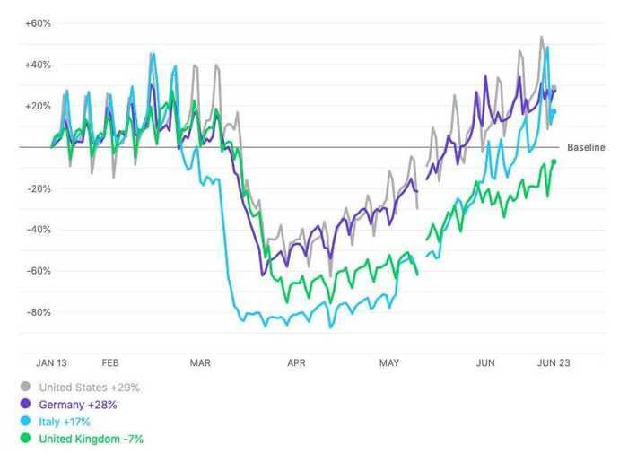 However, the US is still far more mobile than several European counterparts, despite the fact that COVID-19 cases are rising more rapidly in the US.