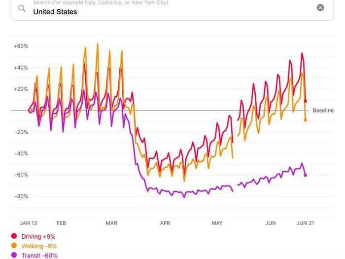 Across the US, driving traffic has largely returned to normal after a dip spanning March through June — but the number of people walking and taking public transit remains lower than usual.