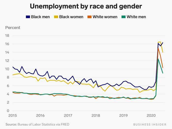 6. Although unemployment declined overall, the rate increased for Black men in June. Minority workers and women also continue to see joblessness at higher rates than whites and men.