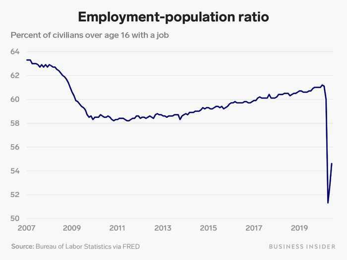 5. The employment-to-population ratio also increased as people went back to work.