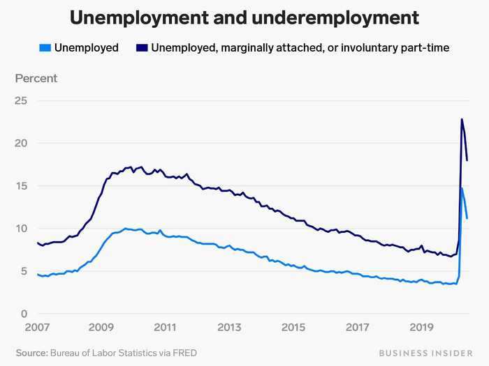 3. A broader measure of unemployment, called the underemployment rate, or U-6, also declined in June.