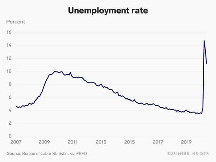 2. The unemployment rate also ticked down slightly to 11.1% from 13.3% a month earlier.