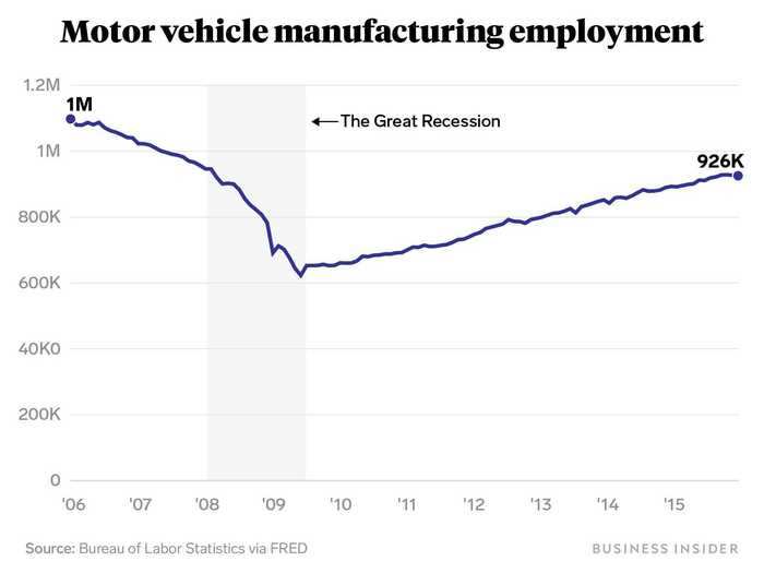 The auto-manufacturing industry was on the verge of collapse, and required massive government support to survive.