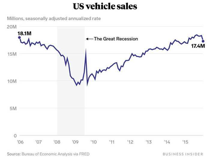 In the Great Recession of 2008-2009, the auto industry was in similarly dire straits.