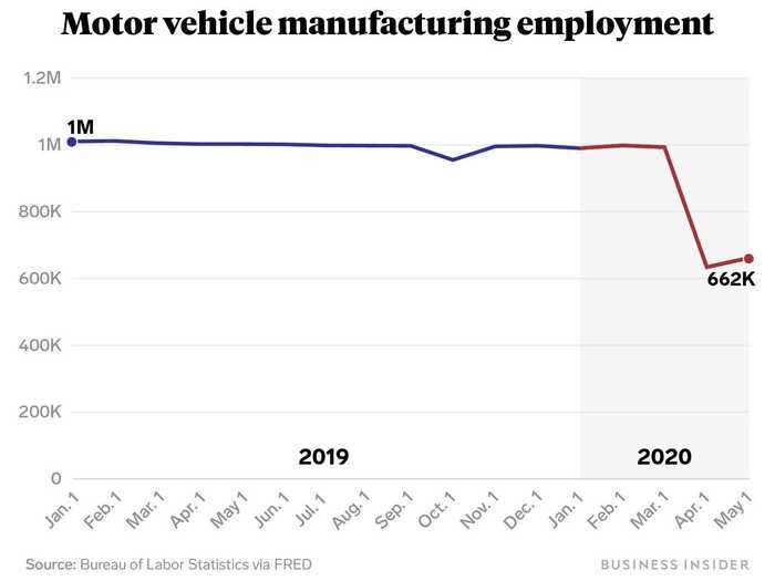 Auto manufacturing has been one of the industries that