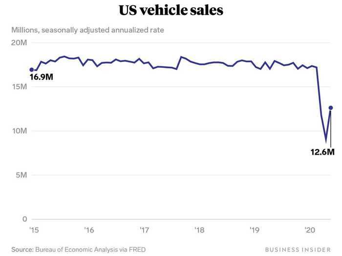 Cars are one of the biggest individual purchases many Americans make. In the wake of the recession caused by the pandemic, auto sales have tumbled off a cliff.