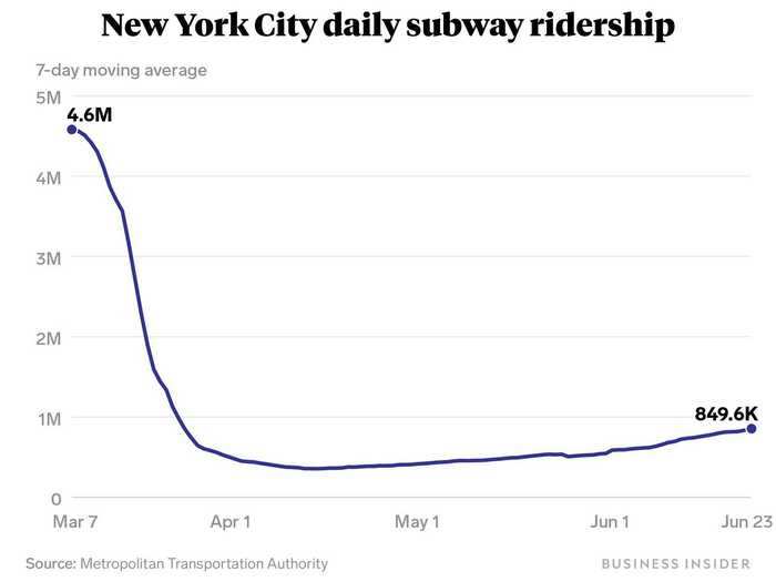 Public transit ridership in New York City has collapsed, with public health fears around the risk of transmission in an enclosed space in which it