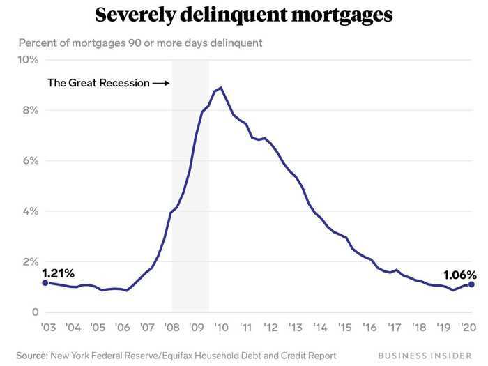 When the bubble burst and the economy went south, millions of Americans were unable to pay their mortgages.