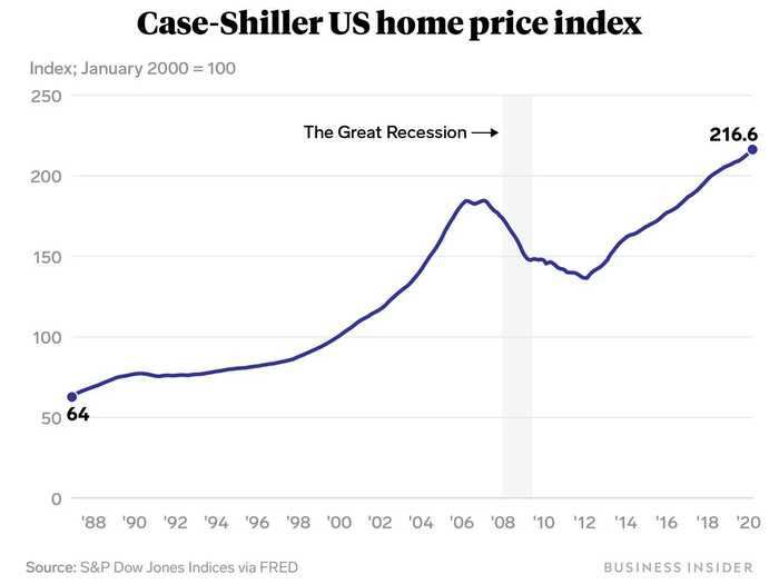 The last big downturn in the US real-estate market was after the mid-aughts housing bubble.