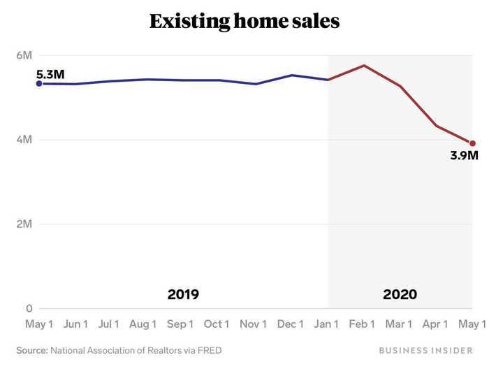 The future of the real estate market after the pandemic is mired in uncertainty, with home sales plummeting over the last few months.