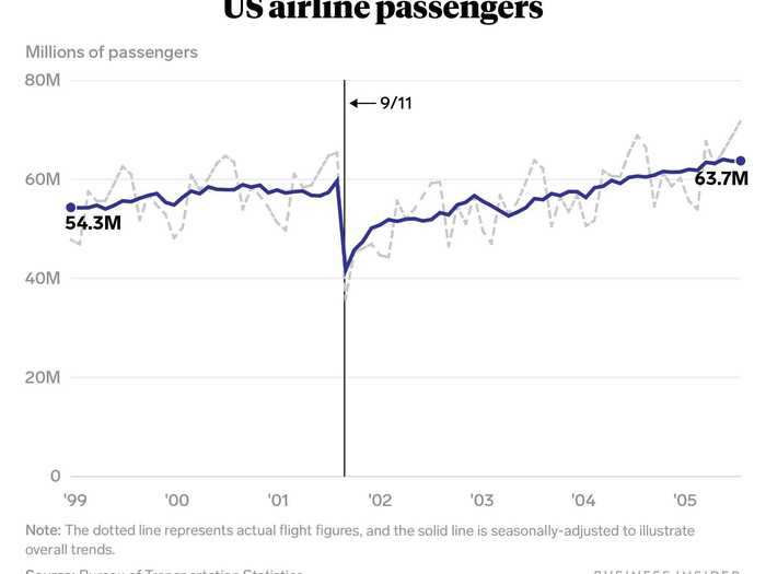 Air travel declined across the country after the attacks.