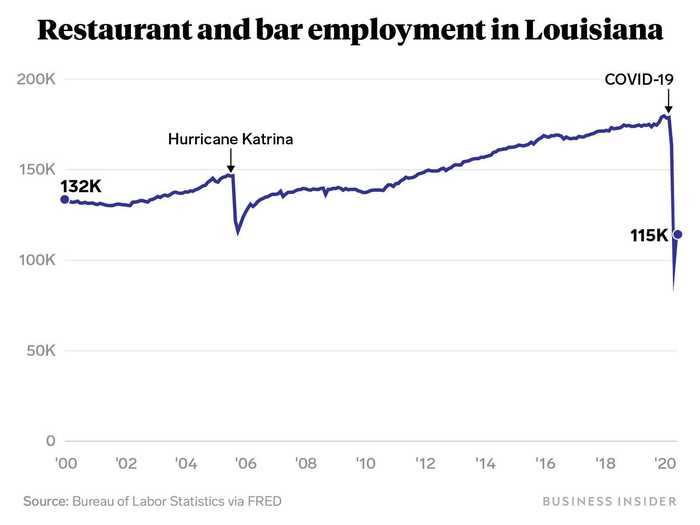 Restaurant employment collapsed in the aftermath of the hurricane.