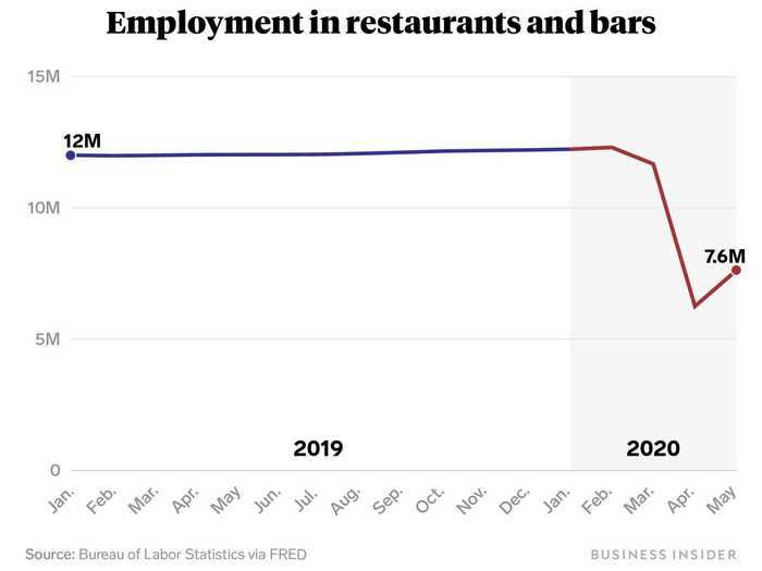 Hospitality and entertainment industries, especially bars and restaurants, have been hit particularly hard during the coronavirus pandemic.