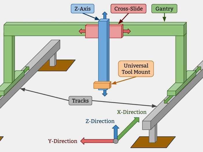 All of these attachments work by sliding back and forth over the garden on tracks, which they