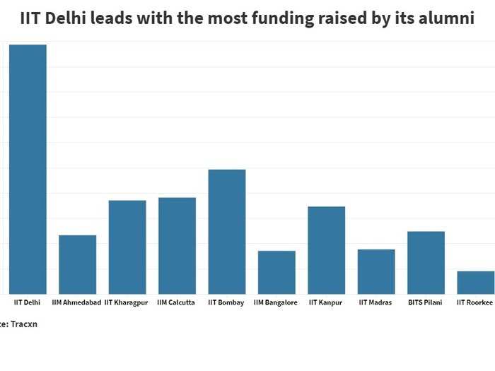 Here’s the total funding raised by the top 10 colleges